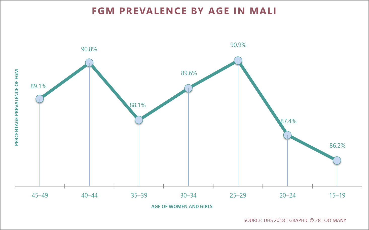 Prevalence Trends By Age: FGM in Mali (2018, English)